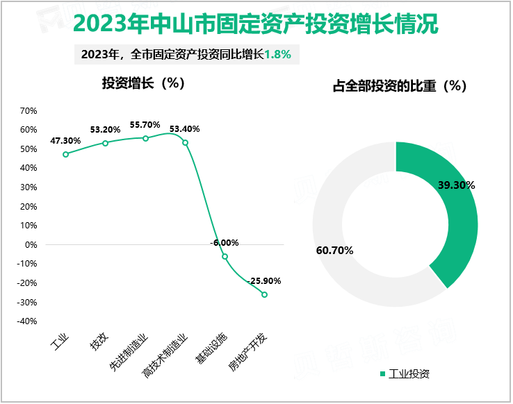 2023年中山市固定资产投资增长情况