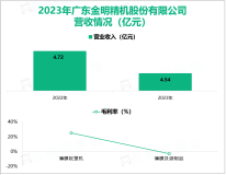 金明精机专注于高端装备制造行业，其营收在2023年为4.54亿元