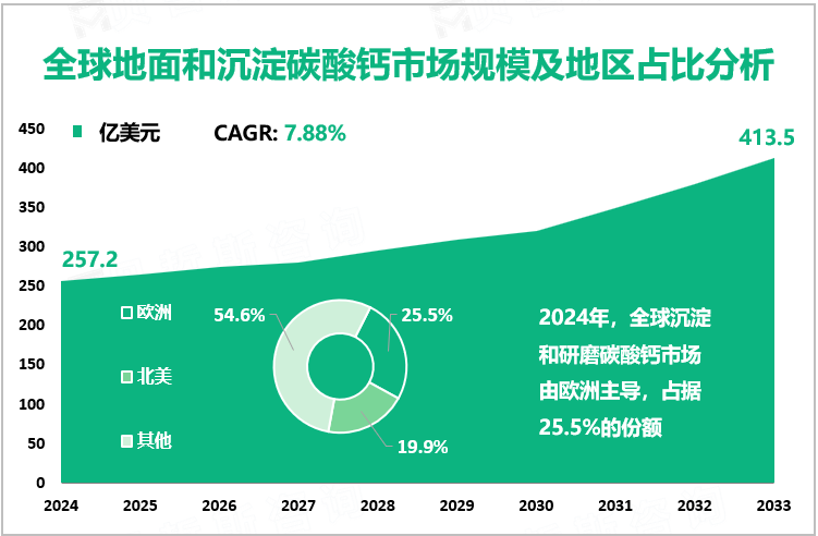 全球地面和沉淀碳酸钙市场规模及地区占比分析