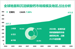 地面和沉淀碳酸钙增量市场：2024-2033年全球市场规模将增长156.3亿美元