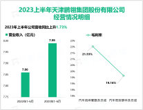 鹏翎股份完成了从华北到华南、由华东至西北的生产网络和服务网络的搭建，2023上半年营收为7.99亿元

