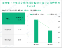 苏文电能深耕电力能源行业，其营收在2024年上半年为8.10亿元