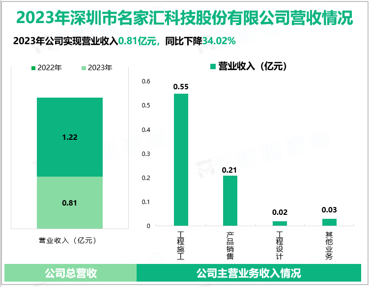 2023年深圳市名家汇科技股份有限公司营收情况