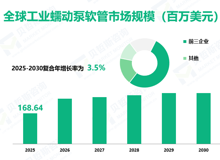 全球工业蠕动泵软管市场规模（百万美元）