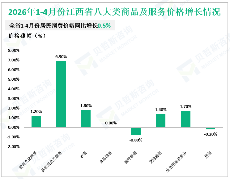 2026年1-4月份江西省八大类商品及服务价格增长情况
