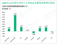 2026年1-4月份海南省固定资产投资同比下降4.1%