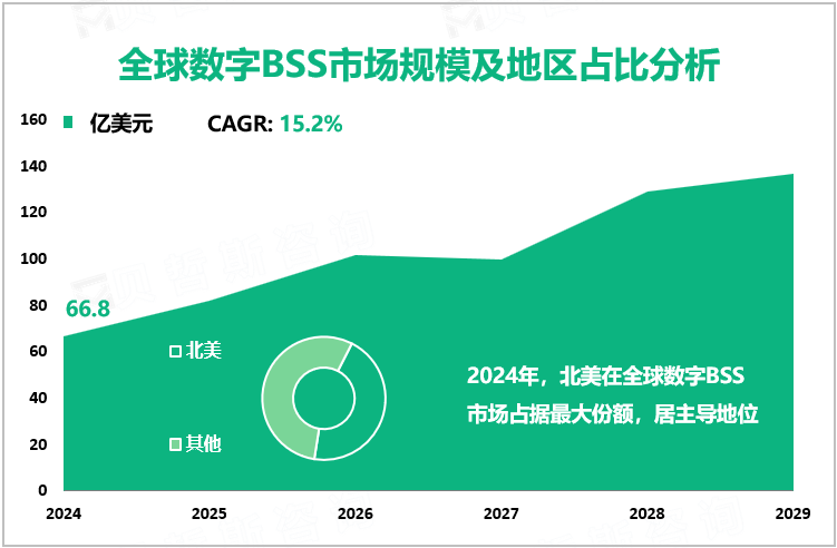 全球数字BSS市场规模及地区占比分析