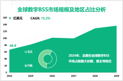 2024年全球数字BSS市场规模为66.8亿美元，北美占比最大