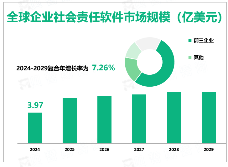 全球企业社会责任软件市场规模（亿美元）