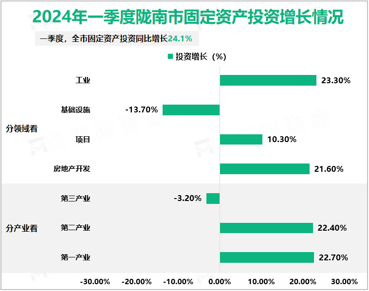 2024年一季度陇南市固定资产投资增长情况