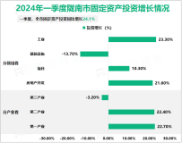 2024年一季度陇南市服务业增加值同比增长4.7%