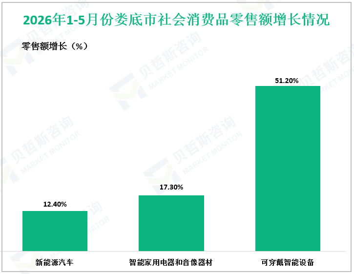 2026年1-5月份娄底市社会消费品零售额增长情况
