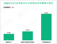 2026年上半年娄底市规上装备制造业增加值增长11.2%
