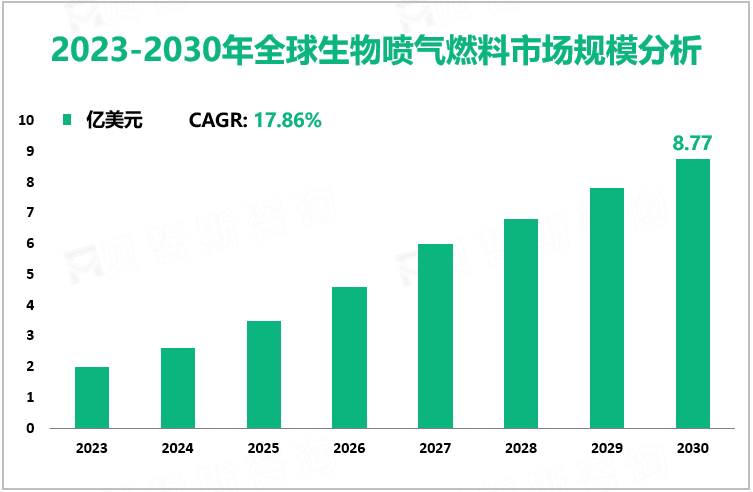 2023-2030年全球生物喷气燃料市场规模分析