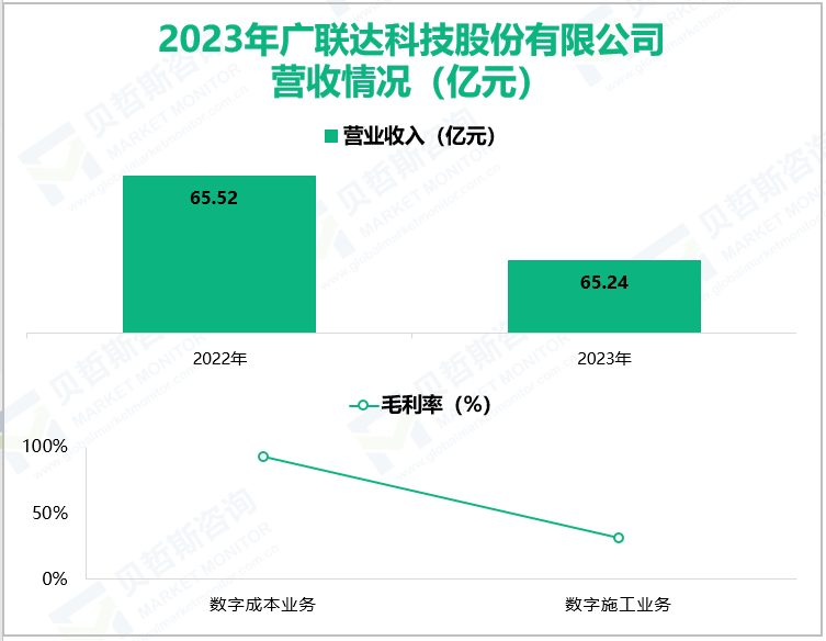 2023年广联达科技股份有限公司营收情况(亿元)