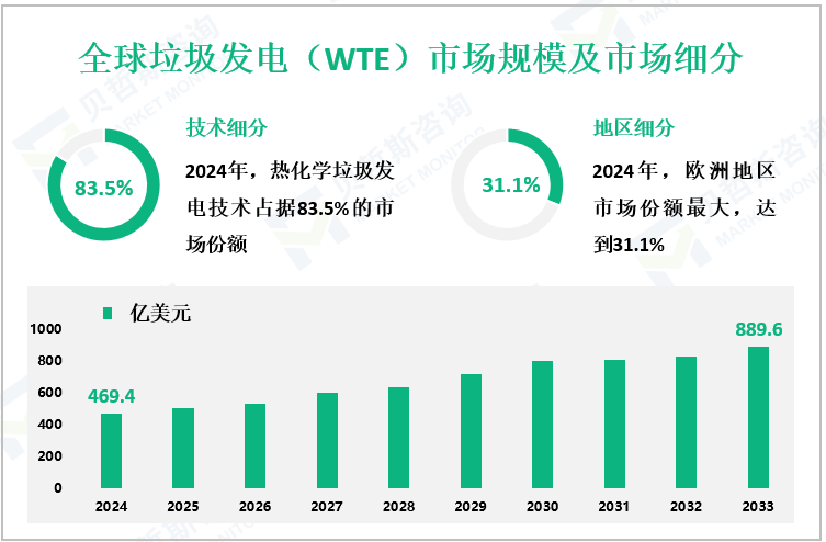 全球垃圾发电（WTE）市场规模及市场细分