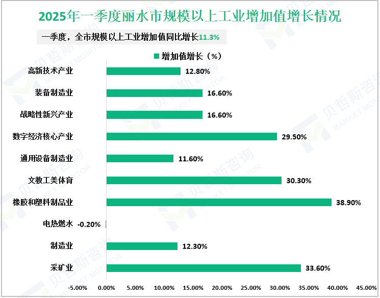 2025年一季度丽水市规模以上工业增加值增长情况
