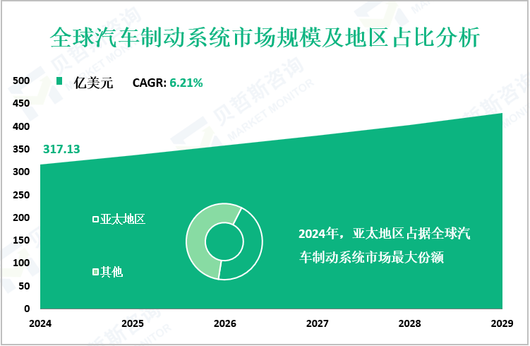 全球汽车制动系统市场规模及地区占比分析