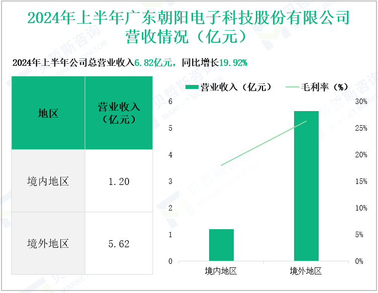 2024年上半年广东朝阳电子科技股份有限公司营收情况(亿元)