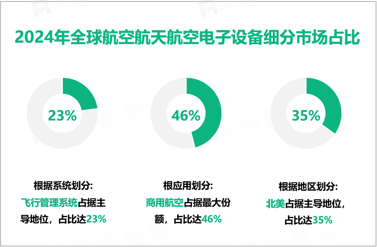 2024年全球航空航天航空电子设备细分市场占比