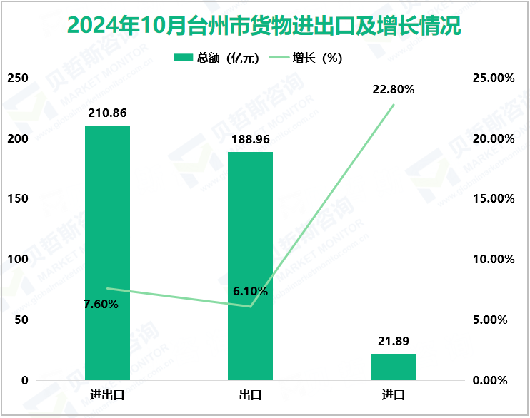 2024年10月台州市货物进出口及增长情况