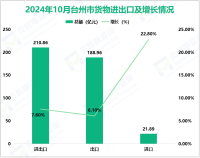 2024年10月台州市货物进出口210.86亿元，增长7.6%