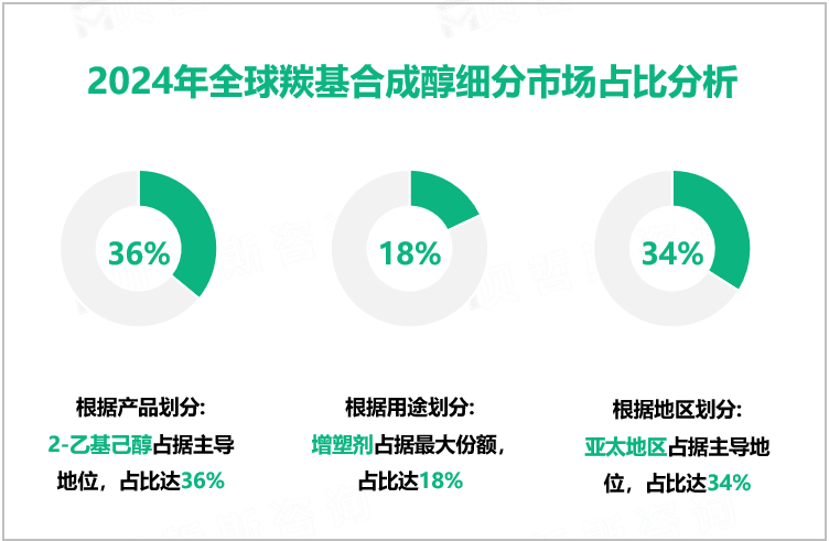 2024年全球羰基合成醇细分市场占比分析