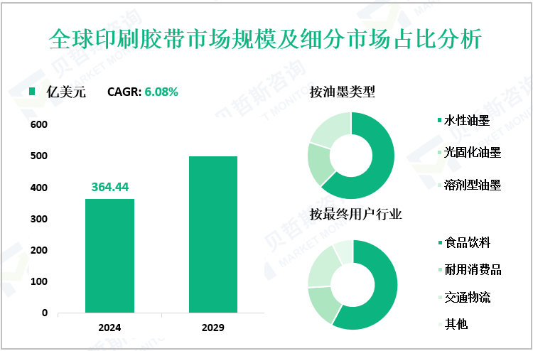 全球印刷胶带市场规模及细分市场占比分析