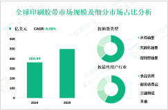 印刷胶带行业现状：2024年全球市场规模为364.44亿美元