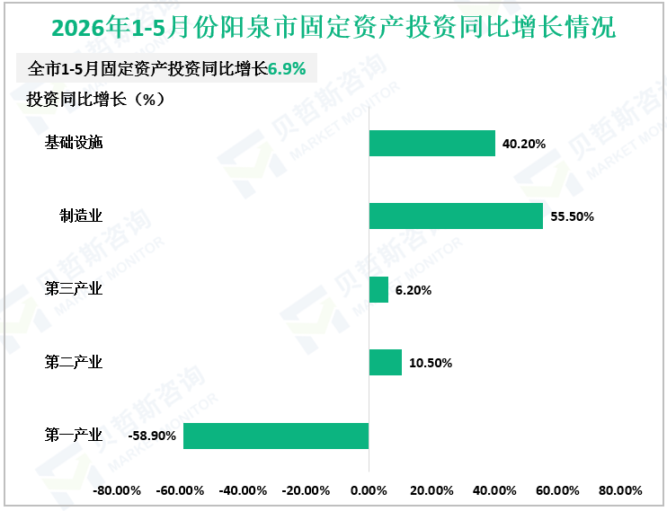 2026年1-5月份阳泉市固定资产投资同比增长情况