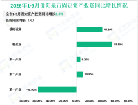 2026年1-5月份阳泉市规模以上工业增加值同比增长6.7%