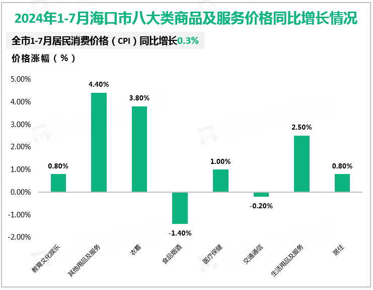 2024年1-7月海口市八大类商品及服务价格同比增长情况