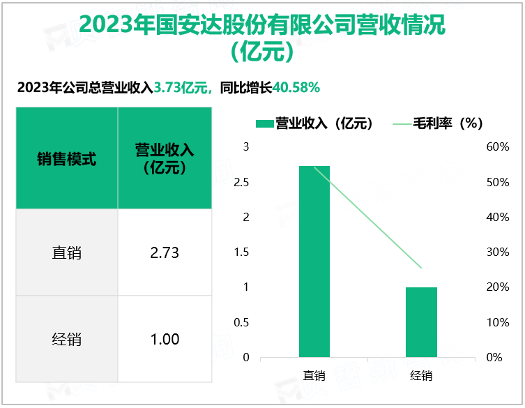 2023年国安达股份有限公司营收情况(亿元)