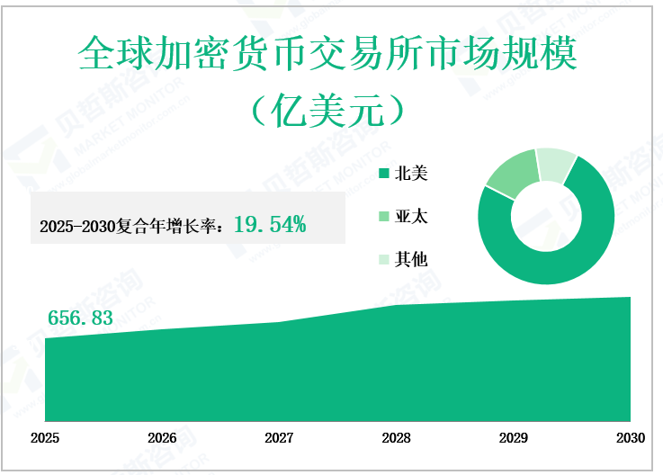 全球加密货币交易所市场规模 （亿美元）