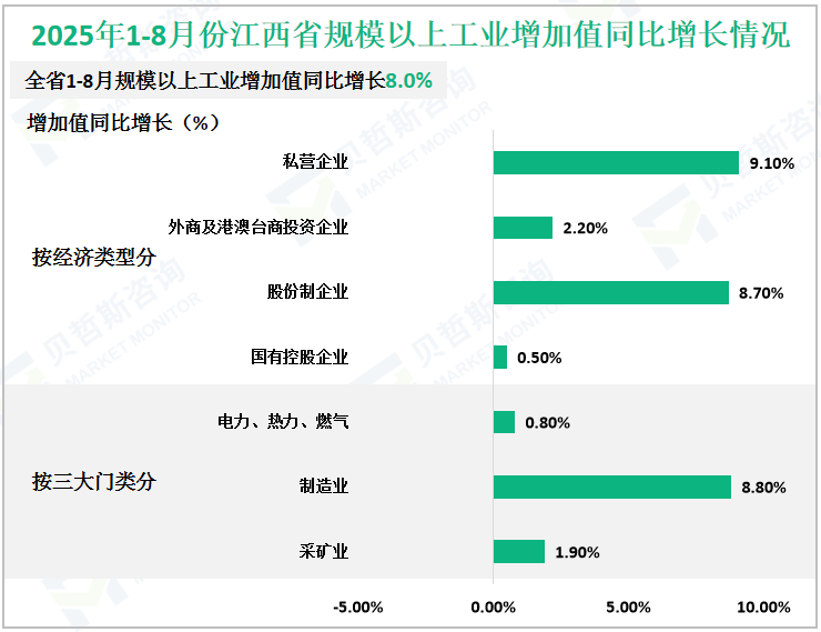 2025年1-8月份江西省规模以上工业增加值同比增长情况