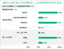 2025年1-8月份江西省规模以上工业增加值同比增长8.0%