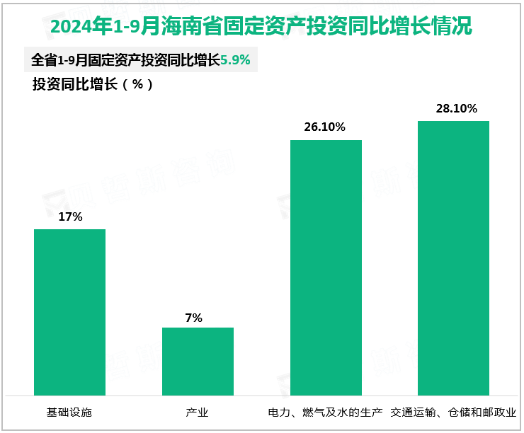 2024年1-9月海南省固定资产投资同比增长情况