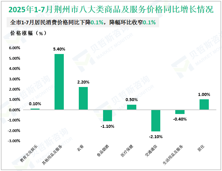 2025年1-7月荆州市八大类商品及服务价格同比增长情况