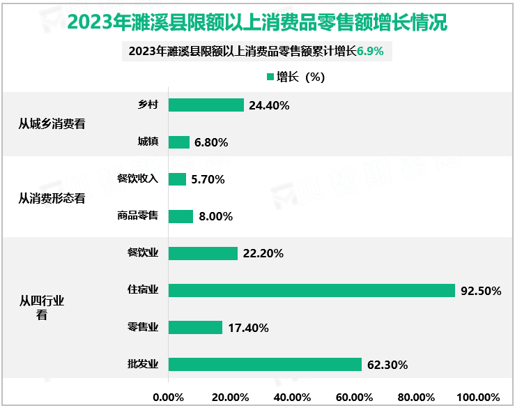 2023年濉溪县限额以上消费品零售额增长情况