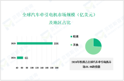 2024年汽车牵引电机行业竞争格局：欧洲市场占比达26.4%

