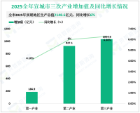2025全年宣城市生产总值2148.6亿元，同比增长6%