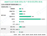 2025年1-8月张掖市规模以上工业增加值同比增长12.3%