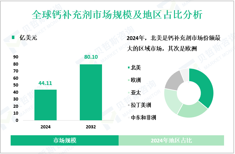 全球钙补充剂市场规模及地区占比分析