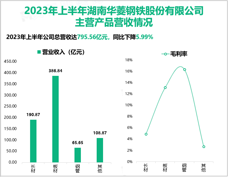 2023年上半年湖南华菱钢铁股份有限公司主营产品营收情况