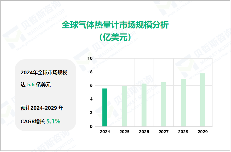 全球气体热量计市场规模分析（亿美元）