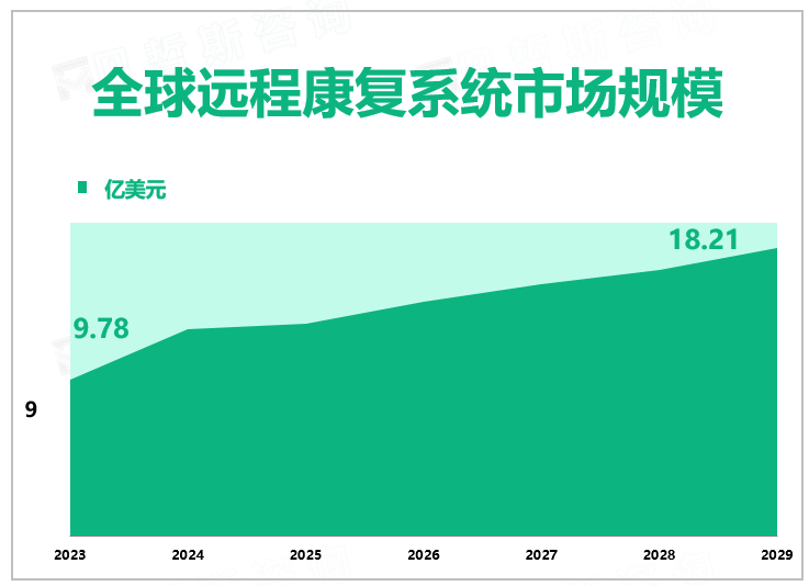 全球远程康复系统市场规模