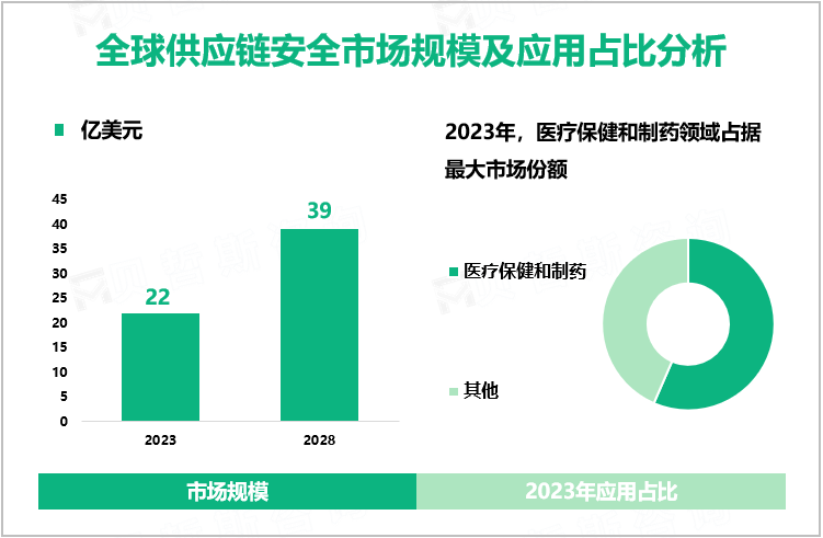 全球供应链安全市场规模及应用占比分析