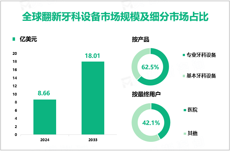 全球翻新牙科设备市场规模及细分市场占比