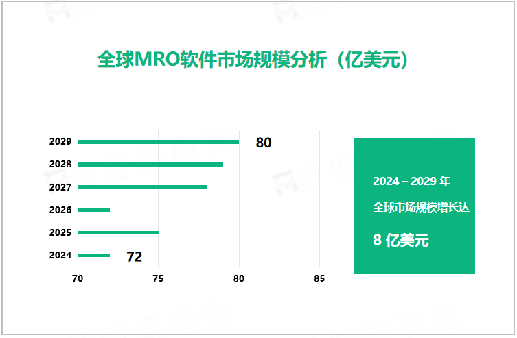 全球MRO软件市场规模分析（亿美元）