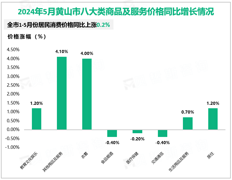 2024年5月黄山市八大类商品及服务价格同比增长情况